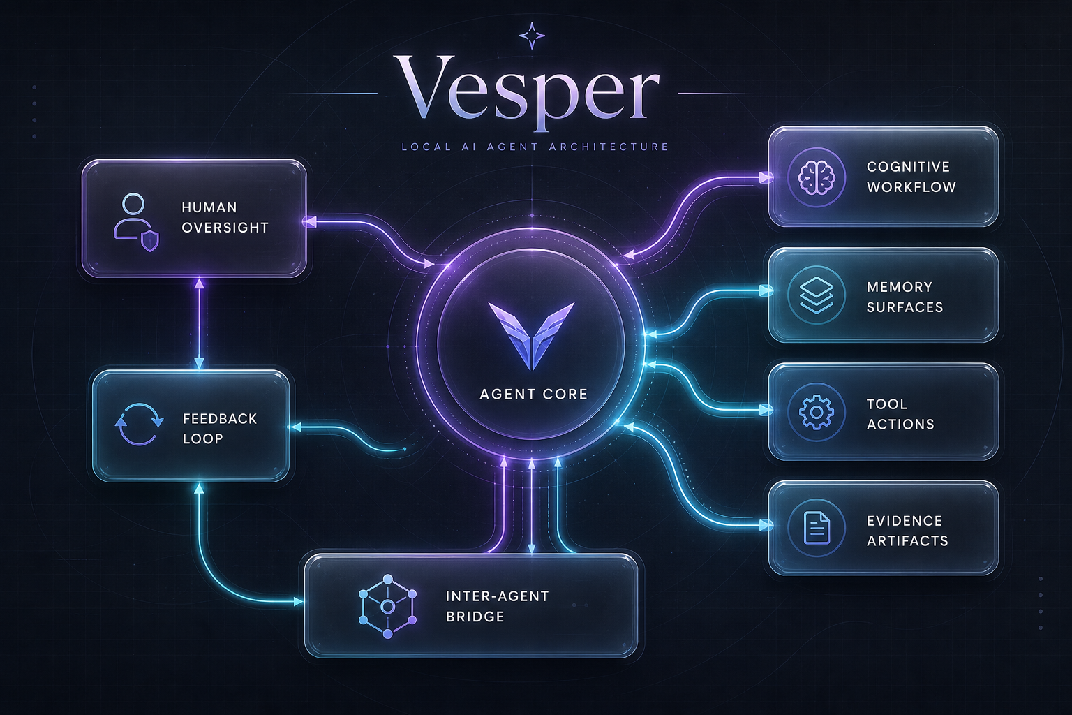 Public-safe abstract architecture diagram for Vesper